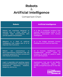 Difference Between Robots And Artificial Intelligence