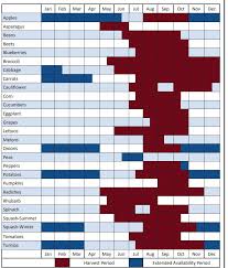 new york crop harvest calendar when fruit and vegetables