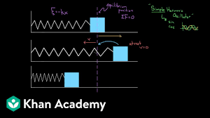 We can cantrol of find the maximum velovity. Intuition About Simple Harmonic Oscillators Video Khan Academy