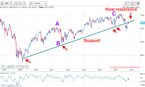 have i found the perfect ftse sell signal moneyweek