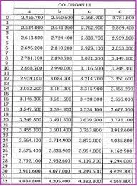 Ada banyak pangkat per golongan bagi pns di dalam instansi pemerintahan yang dibedakan dengan nama iii/c jika anda tertarik memasuki dunia kerja dalam instansi pemerintahan, ketahui dahulu perbedaan pangkat pns per daftar ini merupakan gaji pokok yang diterima oleh pns tiap bulannya. Gaji Pns Golongan 3a Tunjangan