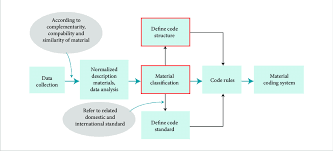 Flow Chart Of Material Coding Download Scientific Diagram