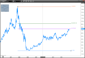 Lvs Upgrade Turns Las Vegas Sands Charts Loose