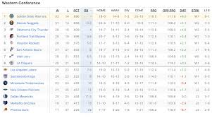 Nba Standings 2019 Warriors Nuggets Thunder Lead Western