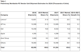 Surprise Pc Sales Grow For First Time Since 2012 Slashgear