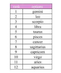 The color preferences break down as follows: What Is Aquarius Least Favorite Color