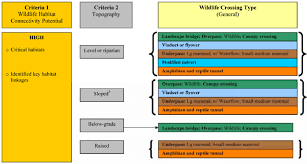 Chart Criteria For Selecting General Wildlife Crossing Type