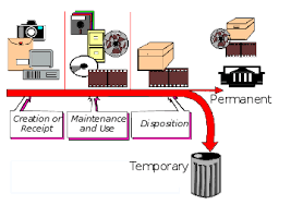 Records Life Cycle Wikipedia