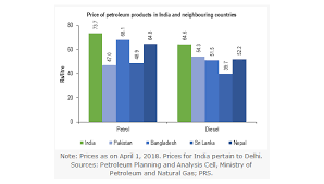 what impacts petroleum prices in india