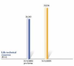 This deposit guarantee scheme applies to current accounts, cash accounts, time deposits made by natural persons, legal entities and covers up to up to 100,000 eur per bank per depositor. Ex 2 9 18 A06 22897 1ex2d9 Htm 2003 Annual Report Of Sanpaolo Imi S P A Exhibit 2 9 S A N P A O L O I M I A N N U A L R E P O R T 2 0 0 3 Sanpaolo Imi Group 2003 Annual Report Sanpaolo Imi S P A Registered Office Piazza
