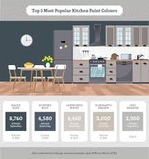 the uk's most popular paint colours