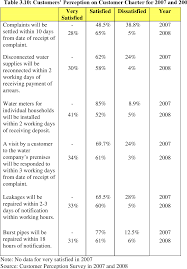 While these changes are benefiting economic development, the increases in urbanization and industrialization are increasing the demand for water resources. Assessing The Effective Demand For Improved Water Supply Service In Malaysia Focusing On Johor Water Company Semantic Scholar