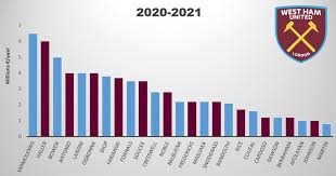 We are pleased to provide supporters with some positive and important ticketing updates, ahead of a proposed return to full capacity at london stadium for the 2021/22 campaign. West Ham United Player Salaries 2020 2021 Revealed