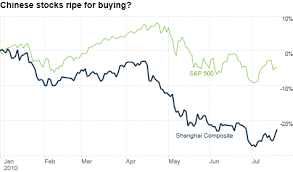 How To Invest In China Now Jul 22 2010