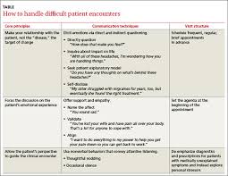 Image result for CALMER Approach to Difficult Clinical Encounters