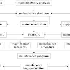 Preventive Maintenance Formulation Flow Chart Download