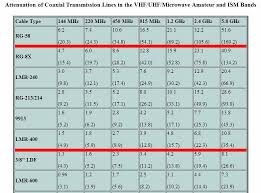 Coax Cable Loss Chart Related Keywords Suggestions Coax