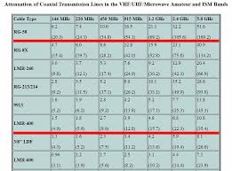 Coax Cable Loss Chart Related Keywords Suggestions Coax