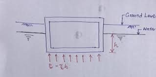 Check spelling or type a new query. How To Calculate Uplift Pressure On Foundations Structural Guide
