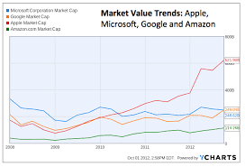 update google passes microsoft in value for 1st time geekwire