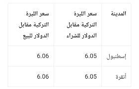 وعرف الدولار إرتفاعا في أحدث معاملة بنسبة 5.63 بالمئة ، ليصل عند 3.0415 ليرة عند تداوله في حين إرتفع الذهب وإرتد عن الخسائر الذي لحقته مع. Ø³Ø¹Ø± Ø§Ù„Ø¯ÙˆÙ„Ø§Ø± Ù…Ù‚Ø§Ø¨Ù„ Ø§Ù„Ù„ÙŠØ±Ø© Ø§Ù„ØªØ±ÙƒÙŠØ© ÙÙŠ ØªØ¹Ø§Ù…Ù„Ø§Øª Ø§Ù„ÙŠÙˆÙ… Dstjutrd