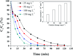 Which top 10 tax saver fd interest rates. Different Co Based Mofs Templated Synthesis Of Co 3 O 4 Nanoparticles To Degrade Rhb By Activation Of Oxone Rsc Advances Rsc Publishing Doi 10 1039 C6ra15590a