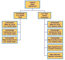 U S Navy Type Commands Wikipedia