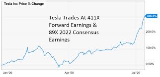 Discover historical prices for tsla stock on yahoo finance. Why The Craziest Bubble In History Might Get Even Bigger Dividend Sensei