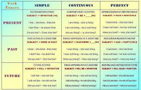 3 English Grammar Tenses Chart Ppt Verbs If Esl Tense In