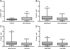 In this article, learn about the different kinds of cholesterol, what different factors affect cholesterol, and when to see a doctor. Elevated Levels Of Plasma D Dimer Predict A Worse Outcome In Patients With Nasopharyngeal Carcinoma Bmc Cancer Full Text