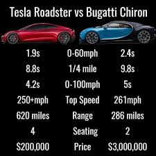 It will be the first regular production car with 250 mph top speed. Roadster Tesla Top Speed Supercars Gallery