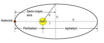 mathr_a = apogee+6378 /math = 7778km Can One Approximate The Semi Major Axis Of An Orbit As The Average Orbital Distance For Eccentric Orbits Astronomy Stack Exchange