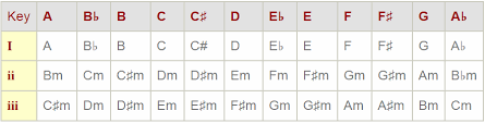 Simple Three Chord Guitar Progression Ideas