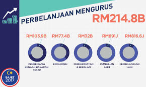 Sebelum itu anggota dibayar imbuhan tetap khidmat awam. Malaysian Bajet 2017 Infographics On Behance