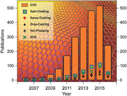 År 2021 fyller göteborg 400 år. Deposition Methods Of Graphene As Electrode Material For Organic Solar Cells Garg 2017 Advanced Energy Materials Wiley Online Library