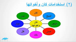كان وأخواتها اللغة العربية للصف السادس الابتدائي الترم الأول المنهج المصري نفهم Youtube