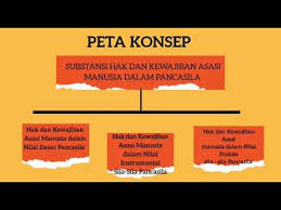 Substansi Hak Dan Kewajiban Asasi Manusia Dalam Pancasila Youtube