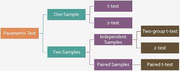 difference between t test and z test with comparison chart