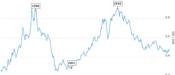We did not find results for: Emerging Vs Developed Markets 33 Year Chart Longtermtrends