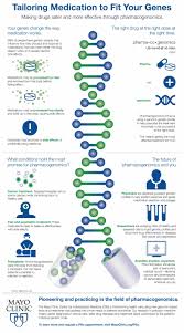 Infographic What Is The Pharmacogenomics Program Mayo Clinic News Network Infographic Health Precision Medicine Infographic