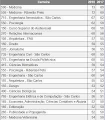 Já sabe quantos pontos você precisa para passar naquele curso tão desejado? Fuvest 2017 Publicadas Notas De Corte Da 1Âª Fase