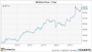 Will 3m Split Its Stock In 2018 The Motley Fool