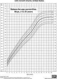 exact height predictor chart for boys height chart under 2