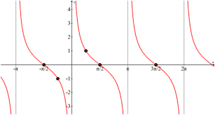 Asymptotes are invisible lines which are graphed function will approach very closely but not ever touch. Graphs Of Other Trigonometric Functions Ck 12 Foundation