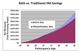In short, this is referred to as exponential growth. Roth Four Little Letters Retirement Pittsburgh