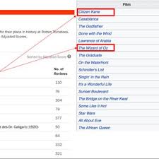 Rotten tomatoes started out as a site that featured movie reviews from a variety of critics in the u.s., and now the review aggregator website is the screen rant took a look at 10 movies that got 100% on rotten tomatoes (and a few that got close), but if you want to see the absolute best of. Tables With 100 Movies From Rotten Tomatoes And Wikipedia Download Scientific Diagram
