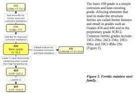The Stainless Steel Family An Overview Campbell Tip Of