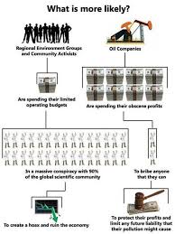 Eloquent Visual Argument Re Climate Change Activists And Climate Change Deniers With Images Climate Change Debate Oil Company Political Economy