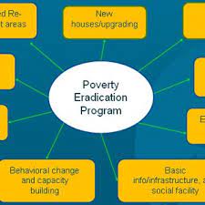 The definition of poverty and the poverty line for malaysians has been disputed. Pdf Impact Of Microcredit Programme On Poverty Alleviation A Comparative Study In Bangladesh And Malaysia