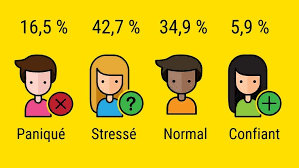 Parcoursup 42 7 Des Lyceens Sont Stresses Avant De Faire Leur Choix D Orientation Sondage Stress Lyceenne Sport Sante